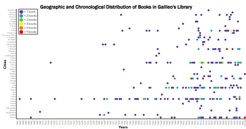 Plot of the locations in which books in Galileo's library were published in each year covered by the collection. Visualization by Hannah Rafkin.
