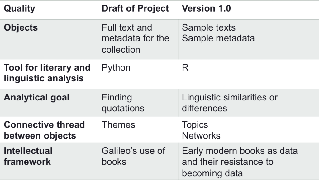 Comparison of the original "Galileo's Library" project outline with what is represented on the current website.