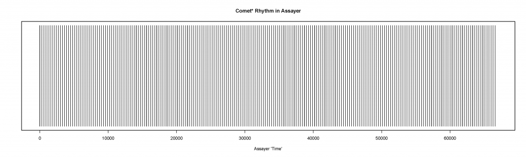 A dispersion plot that shows a "beat" every 223rd word in the Assayer to represent the regularized rhythm of derivations of "comet" in the text.