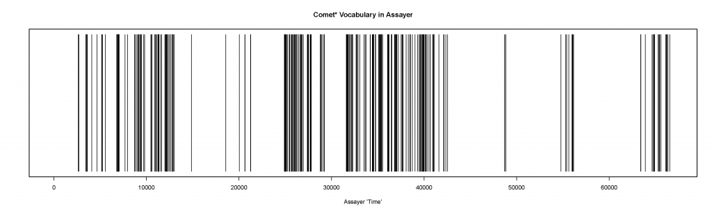 A dispersion plot that shows where each derivation of "comet" occurs in the Assayer.