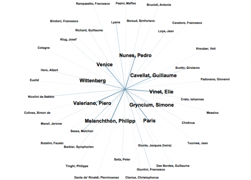 Gephi rendering of the people and places mentioned on title pages of Giovanni Sacrobosco's Sfera mundi printed in the ottavo (8o) format during Galileo's lifetime. Thickness of the edge represents relative frequency of the connection.