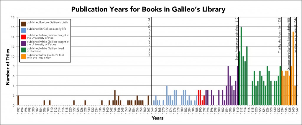 Histogram of the publication years for editions of books known to have been in Galileo's library made in Excel with Statplus, color-coded by important periods before and during his lifetime using Photoshop. Vertical lines indicate notable historical events that define these periods. Figure by Hannah Rafkin. 