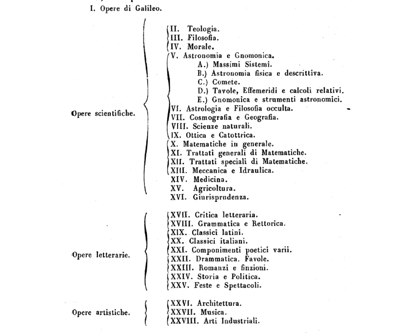 Antonio Favaro's organizational schema for the books in Galileo's library (1884).